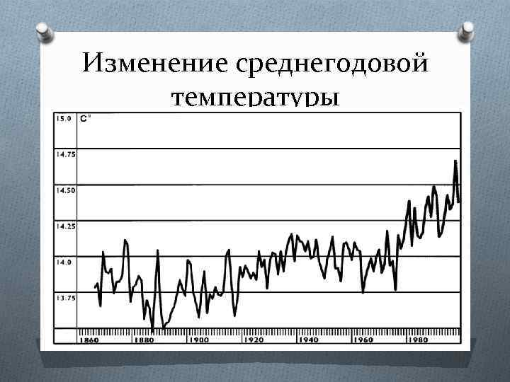 Изменение среднегодовой температуры 