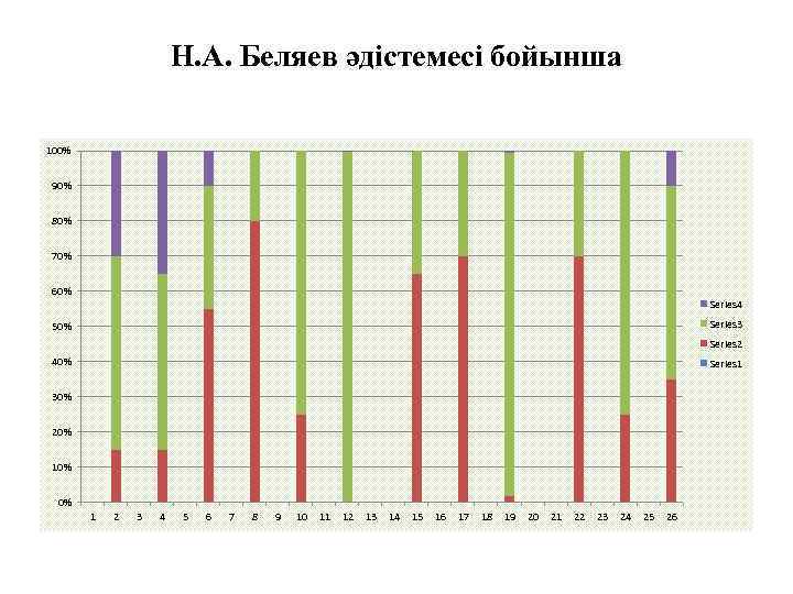 Н. А. Беляев әдістемесі бойынша 100% 90% 80% 70% 60% Series 4 Series 3
