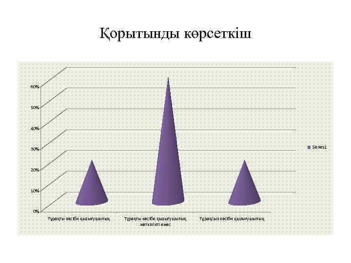 Қорытынды көрсеткіш 60% 50% 40% Series 1 30% 20% 10% 0% Тұрақты кәсіби қызығушылық