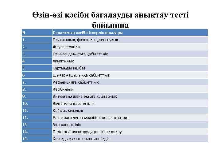 Өзін-өзі кәсіби бағалауды анықтау тесті бойынша N Педагогтың кәсіби-іскерлік сапалары 1. Психикалық, физикалық денсаулық