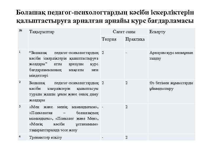 Болашақ педагог-психологтардың кәсіби іскерліктерін қалыптастыруға арналған арнайы курс бағдарламасы № Тақырыптар Сағат саны Теория