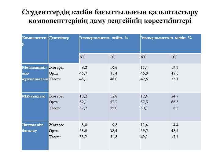 Студенттердің кәсіби бағыттылығын қалыптастыру компоненттерінің даму деңгейінің көрсеткіштері Компонентте Деңгейлер р Экспериментке дейін. %