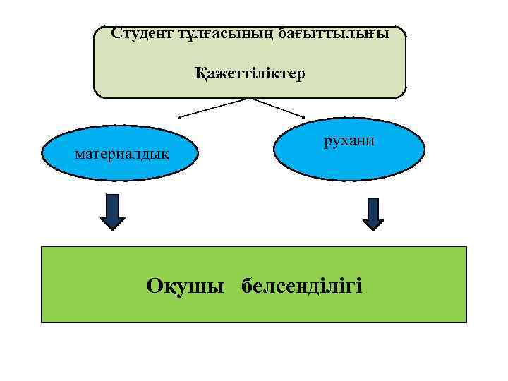 Студент тұлғасының бағыттылығы Қажеттіліктер материалдық рухани Оқушы белсенділігі 