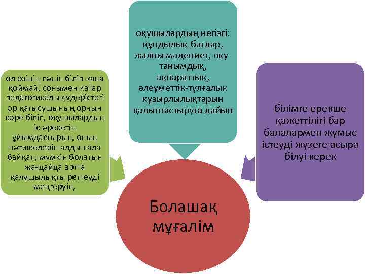 ол өзінің пәнін біліп қана қоймай, сонымен қатар педагогикалық үдерістегі әр қатысушының орнын көре