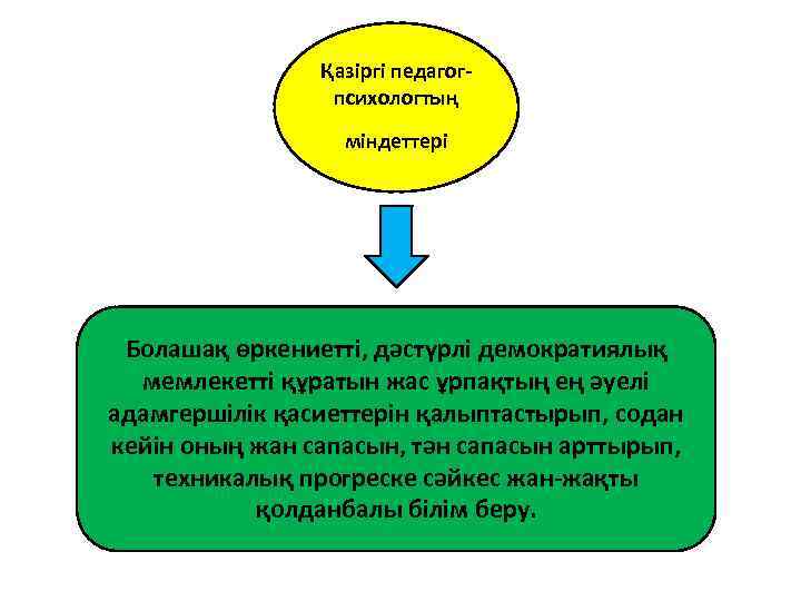 Қазіргі педагогпсихологтың міндеттері Болашақ өркениетті, дәстүрлі демократиялық мемлекетті құратын жас ұрпақтың ең әуелі адамгершілік