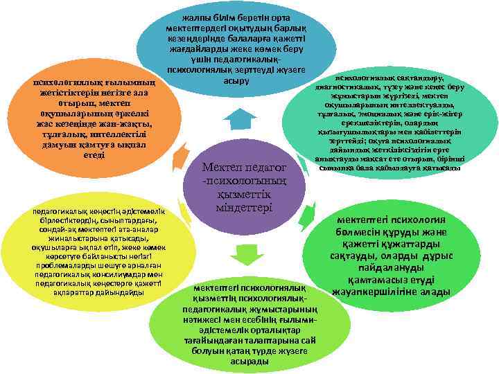 жалпы білім беретін орта мектептердегі оқытудың барлық кезеңдерінде балаларға қажетті жағдайларды жеке көмек беру