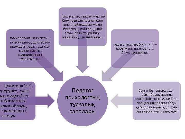 Психикалық қасиеттер презентация