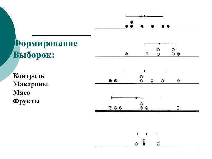 Формирование Выборок: Контроль Макароны Мясо Фрукты 