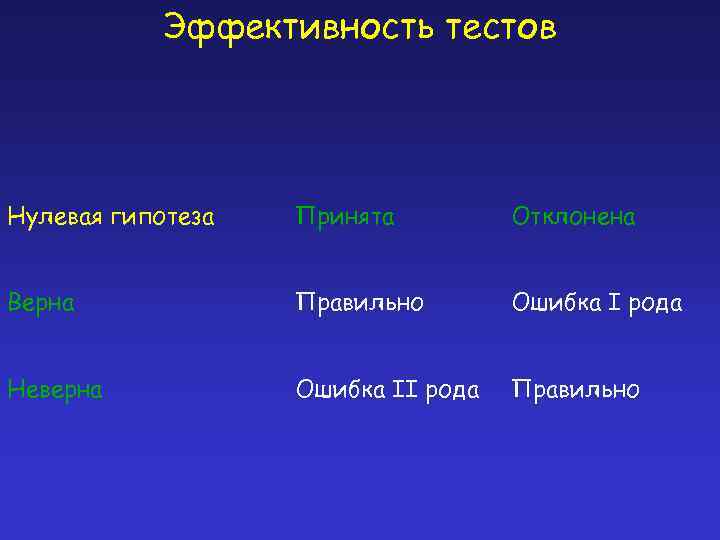 Эффективность тестов Нулевая гипотеза Принята Отклонена Верна Правильно Ошибка I рода Неверна Ошибка II