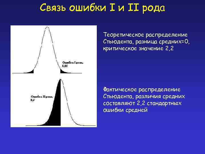 Связь ошибки I и II рода Теоретическое распределение Стьюдента, разница средних=0, критическое значение 2,