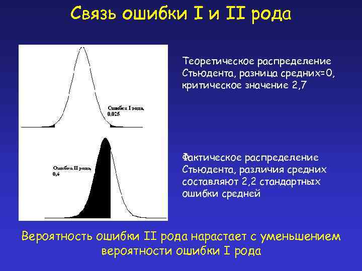 Связь ошибки I и II рода Теоретическое распределение Стьюдента, разница средних=0, критическое значение 2,