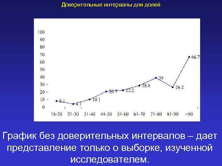 Доверительные интервалы для долей График без доверительных интервалов – дает представление только о выборке,