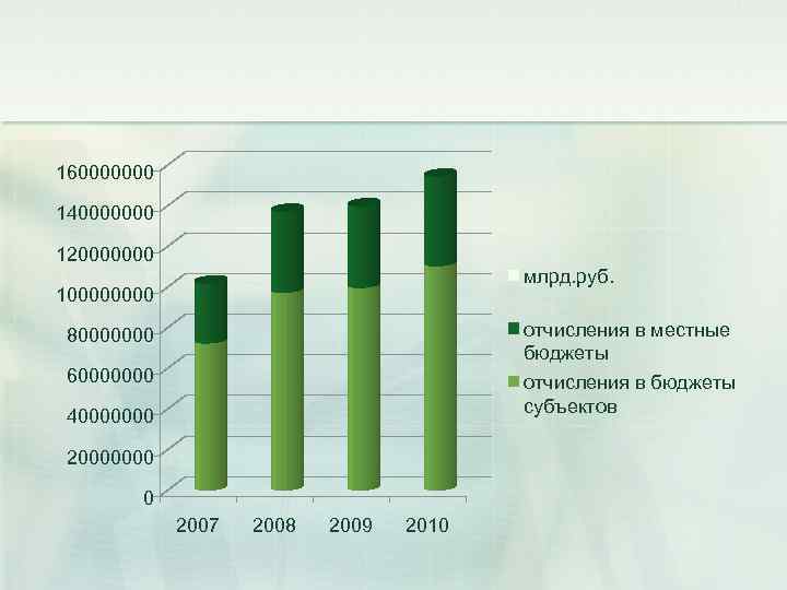 160000000 140000000 120000000 млрд. руб. 10000 80000000 отчисления в местные бюджеты 60000000 отчисления в