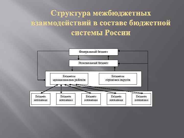 Структура межбюджетных взаимодействий в составе бюджетной системы России Федеральный бюджет Региональный бюджет Бюджеты муниципальных