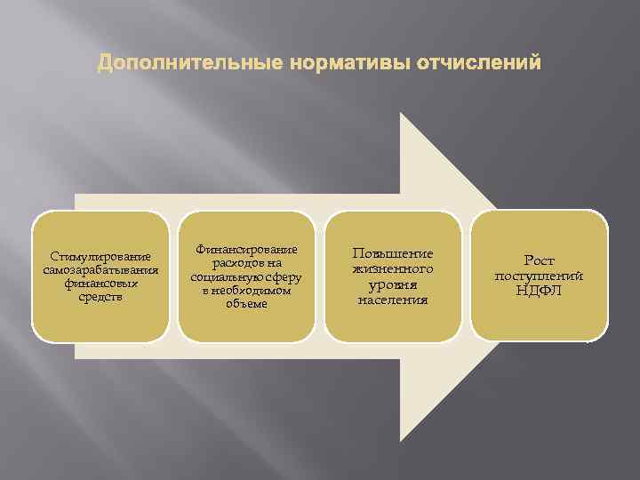 Дополнительные нормативы отчислений Стимулирование самозарабатывания финансовых средств Финансирование расходов на социальную сферу в необходимом