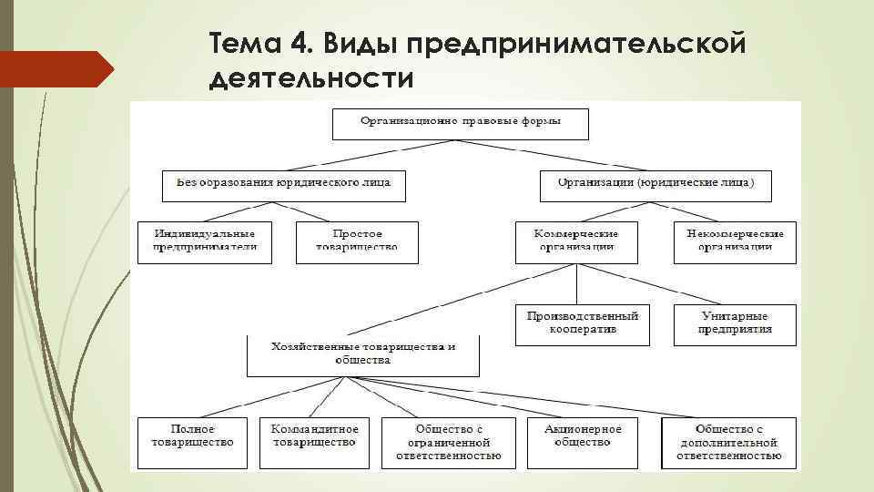 Тема 4. Виды предпринимательской деятельности 