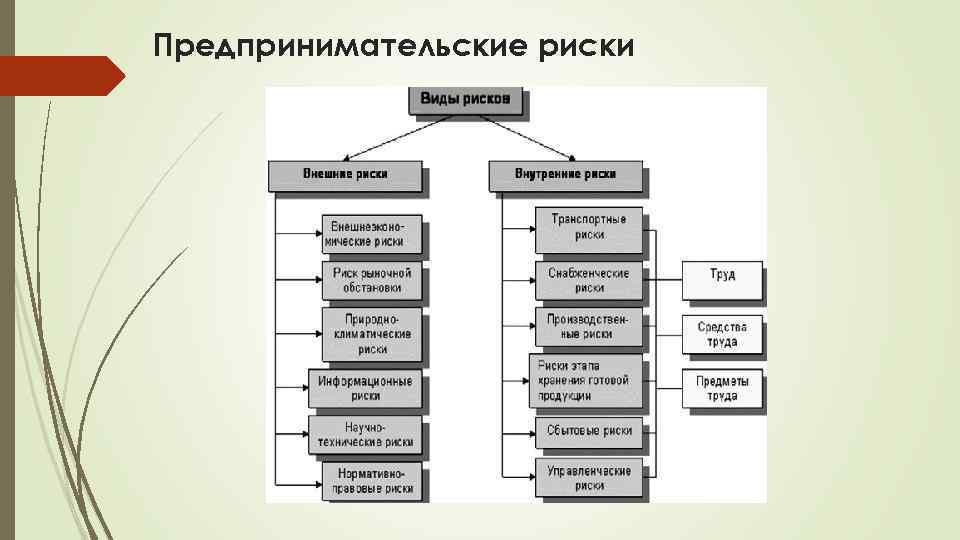 Предпринимательские риски 