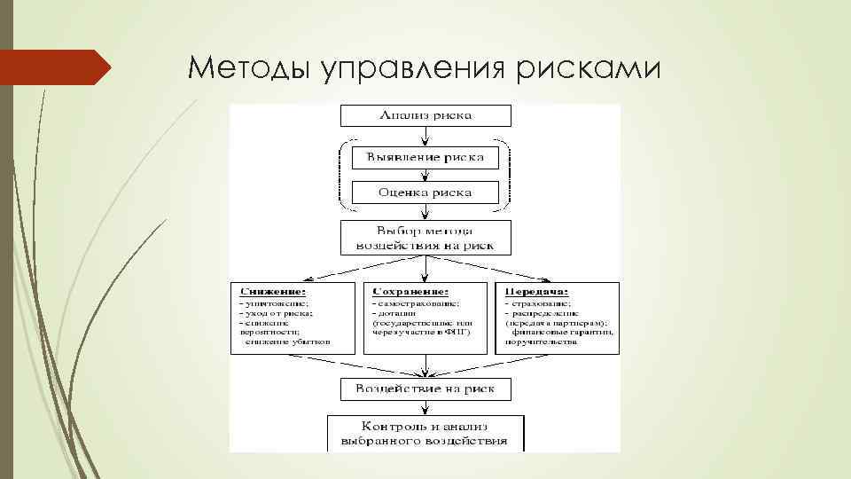 Методы управления рисками 
