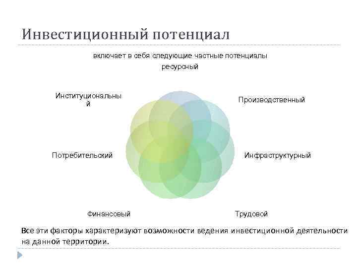 Инвестиционный потенциал включает в себя следующие частные потенциалы ресурсный Институциональны й Потребительский Финансовый Производственный