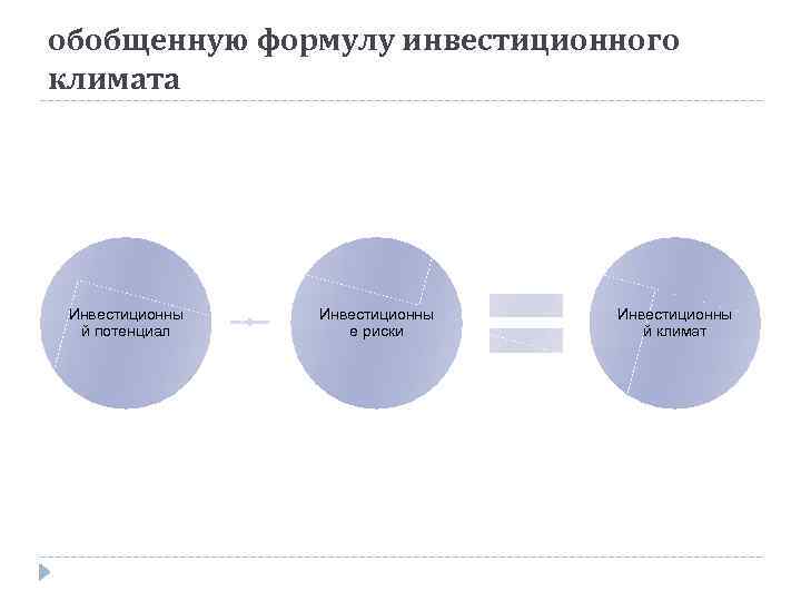 обобщенную формулу инвестиционного климата Инвестиционны й потенциал Инвестиционны е риски Инвестиционны й климат 