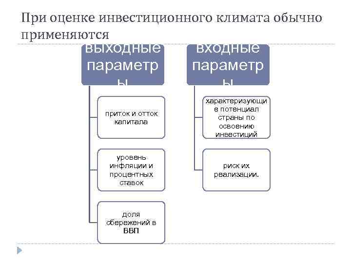 При оценке инвестиционного климата обычно применяются выходные параметр ы входные параметр ы приток и