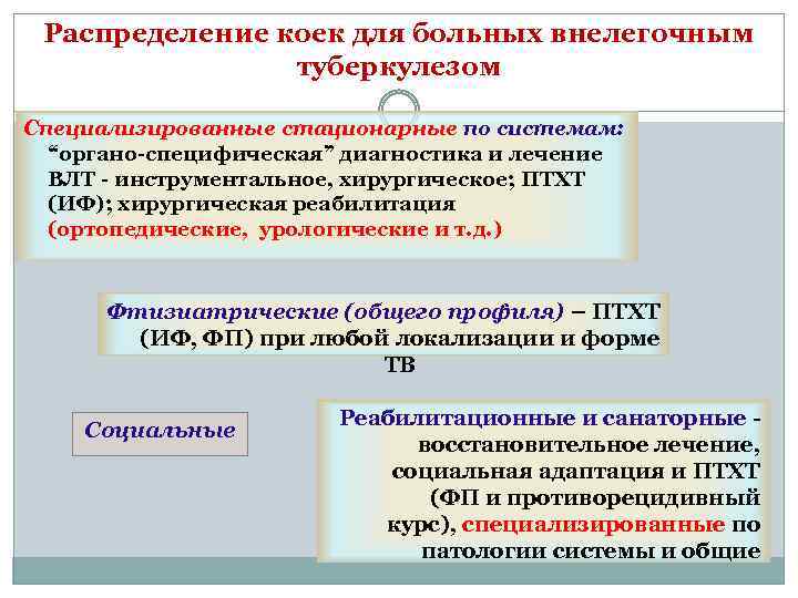 Распределение коек для больных внелегочным туберкулезом Специализированные стационарные по системам: “органо-специфическая” диагностика и лечение