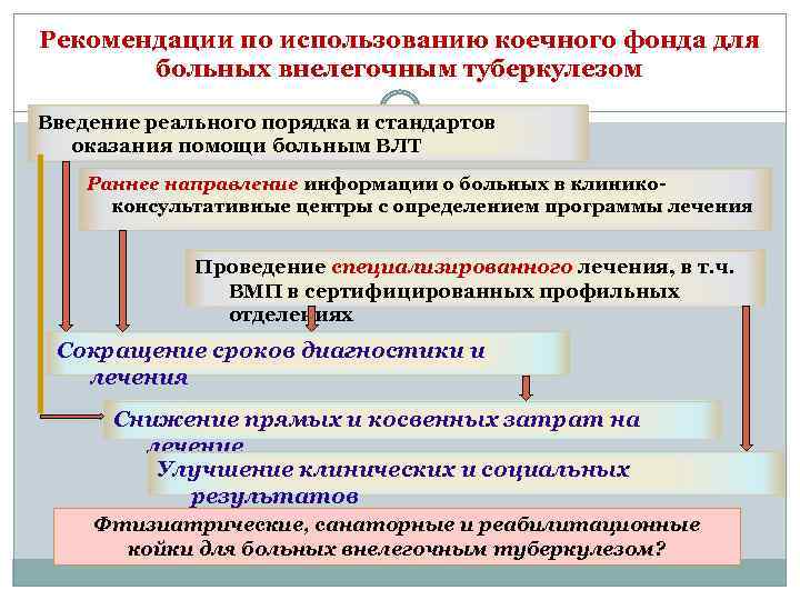 Рекомендации по использованию коечного фонда для больных внелегочным туберкулезом Введение реального порядка и стандартов