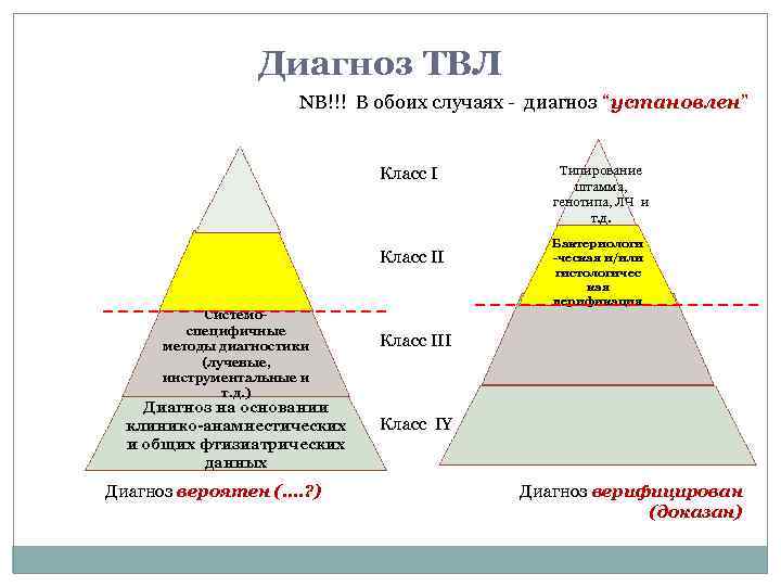 Диагноз ТВЛ NB!!! В обоих случаях - диагноз “установлен” Класс II Системоспецифичные методы диагностики