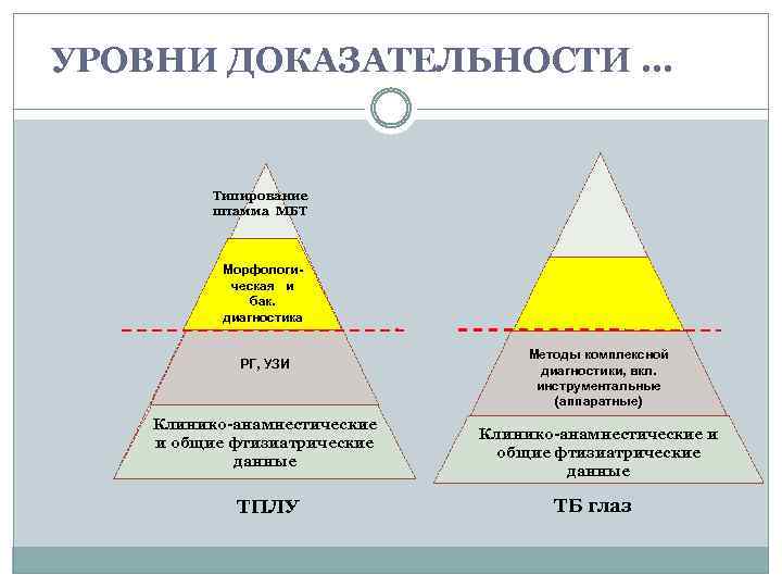 УРОВНИ ДОКАЗАТЕЛЬНОСТИ … Типирование штамма МБТ Морфологическая и бак. диагностика РГ, УЗИ Клинико-анамнестические и