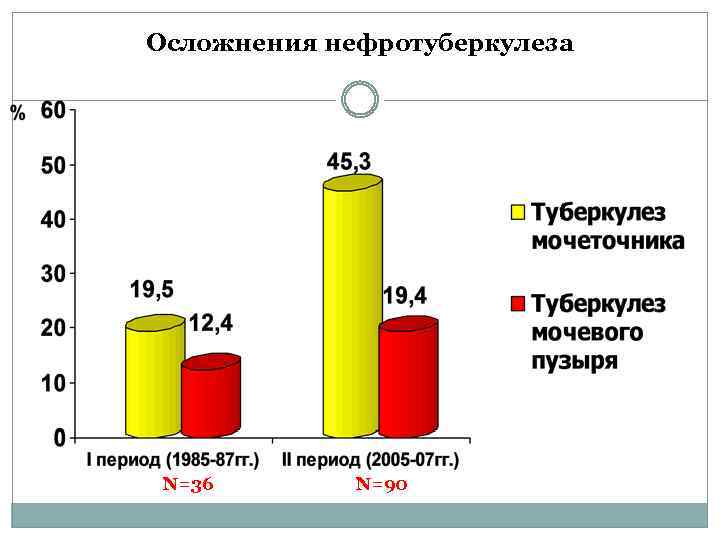 Осложнения нефротуберкулеза N=36 N=90 