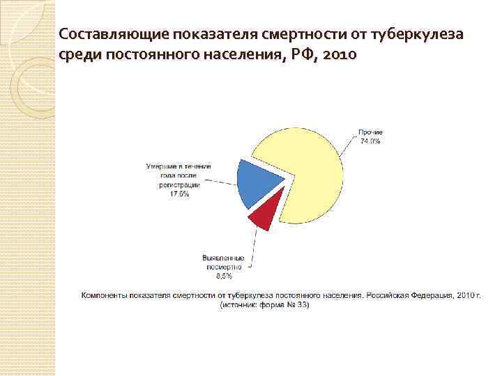 Составляющие показателя смертности от туберкулеза среди постоянного населения, РФ, 2010 