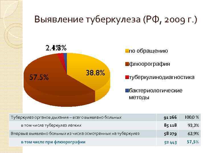 Выявление туберкулеза (РФ, 2009 г. ) 2. 4% 1. 3% по обращению флюорография 57.