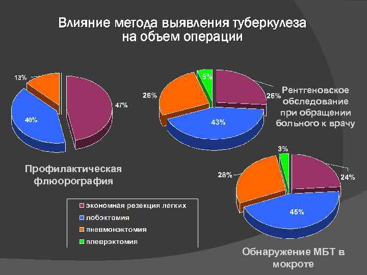 Влияние метода выявления туберкулеза на объем операции Рентгеновское обследование при обращении больного к врачу