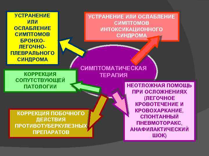 УСТРАНЕНИЕ ИЛИ ОСЛАБЛЕНИЕ СИМПТОМОВ БРОНХОЛЕГОЧНОПЛЕВРАЛЬНОГО СИНДРОМА КОРРЕКЦИЯ СОПУТСТВУЮЩЕЙ ПАТОЛОГИИ УСТРАНЕНИЕ ИЛИ ОСЛАБЛЕНИЕ СИМПТОМОВ ИНТОКСИКАЦИОННОГО