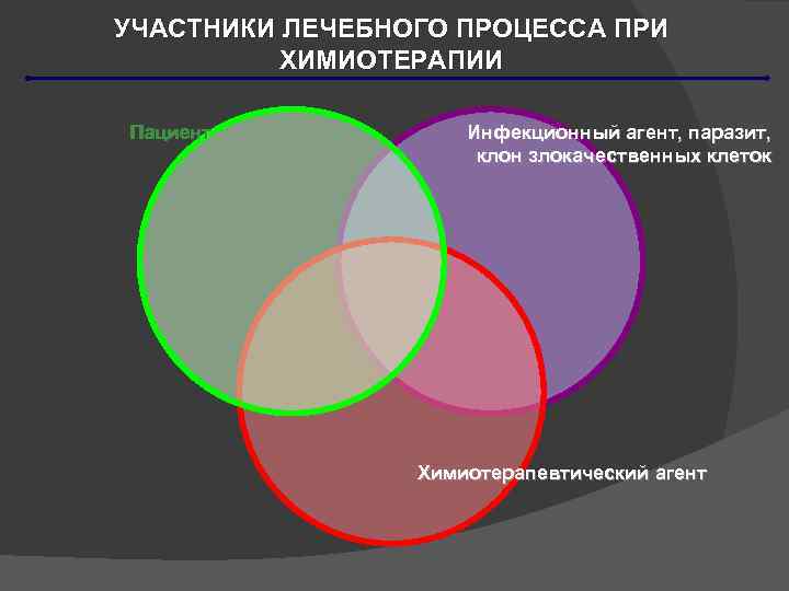 УЧАСТНИКИ ЛЕЧЕБНОГО ПРОЦЕССА ПРИ ХИМИОТЕРАПИИ Пациент Инфекционный агент, паразит, клон злокачественных клеток Химиотерапевтический агент