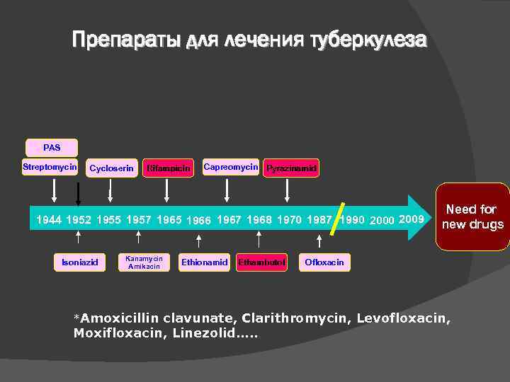 Препараты для лечения туберкулеза PAS Streptomycin Cycloserin Rifampicin Capreomycin Pyrazinamid 1944 1952 1955 1957