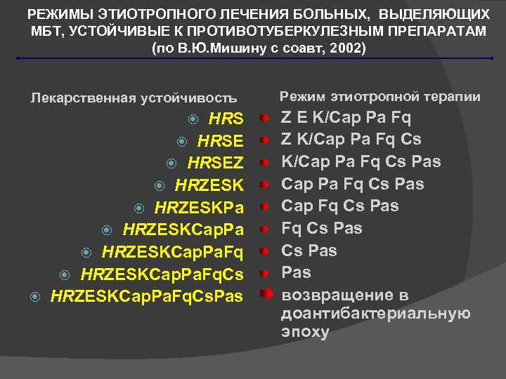 РЕЖИМЫ ЭТИОТРОПНОГО ЛЕЧЕНИЯ БОЛЬНЫХ, ВЫДЕЛЯЮЩИХ МБТ, УСТОЙЧИВЫЕ К ПРОТИВОТУБЕРКУЛЕЗНЫМ ПРЕПАРАТАМ (по В. Ю. Мишину