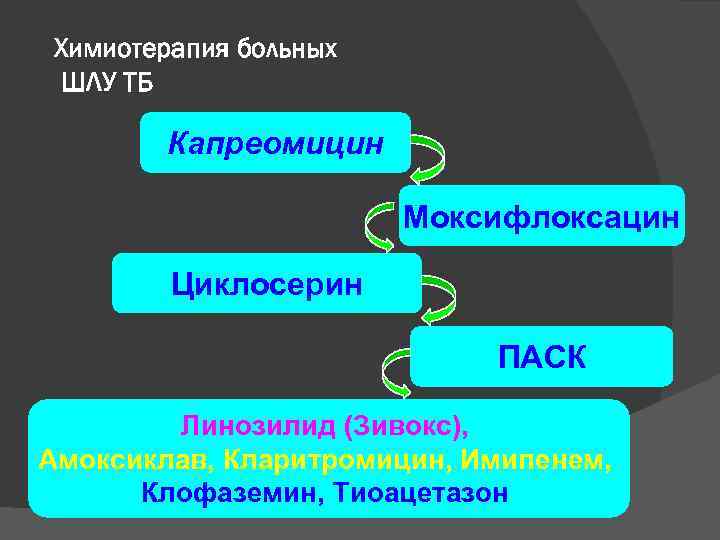 Химиотерапия больных ШЛУ ТБ Капреомицин Моксифлоксацин Циклосерин ПАСК Линозилид (Зивокс), Амоксиклав, Кларитромицин, Имипенем, Клофаземин,