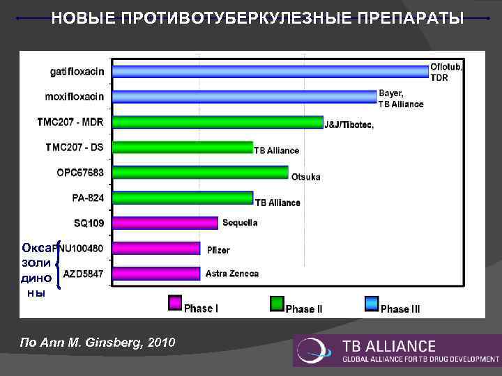 НОВЫЕ ПРОТИВОТУБЕРКУЛЕЗНЫЕ ПРЕПАРАТЫ Окса золи дино ны По Ann M. Ginsberg, 2010 