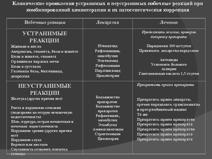 Клинические проявления устранимых и неустранимых побочные реакций при комбинированной химиотерапии и их патогенетическая коррекция