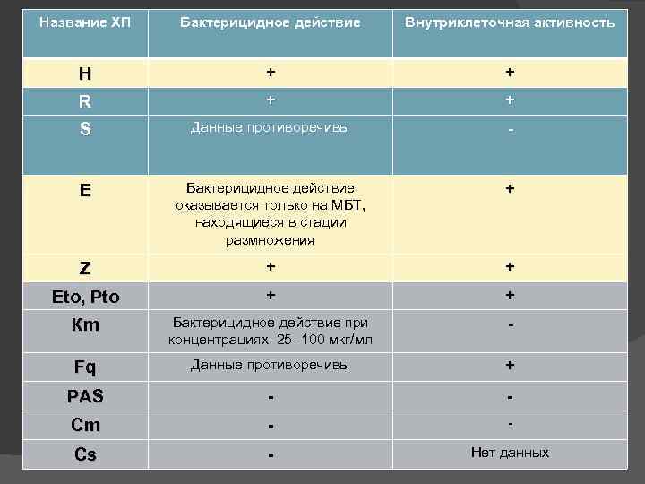 Название ХП Бактерицидное действие Внутриклеточная активность H + + R + + S Данные