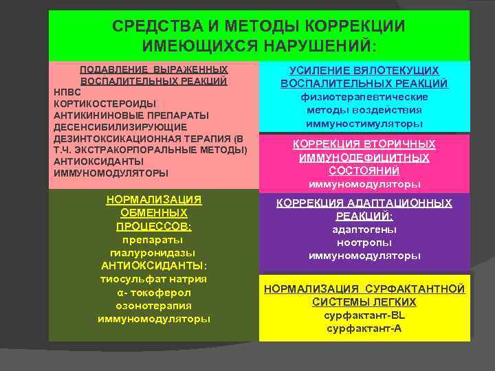 СРЕДСТВА И МЕТОДЫ КОРРЕКЦИИ ИМЕЮЩИХСЯ НАРУШЕНИЙ: ПОДАВЛЕНИЕ ВЫРАЖЕННЫХ ВОСПАЛИТЕЛЬНЫХ РЕАКЦИЙ НПВС КОРТИКОСТЕРОИДЫ АНТИКИНИНОВЫЕ ПРЕПАРАТЫ