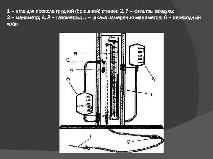 1 – игла для прокола грудной (брюшной) стенки; 2, 7 – фильтры воздуха; 3