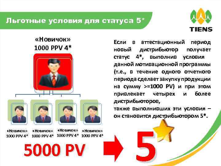 Льготные условия для статуса 5* «Новичок» 1000 PPV 4* «Новичок» 1000 PPV 4* 5000