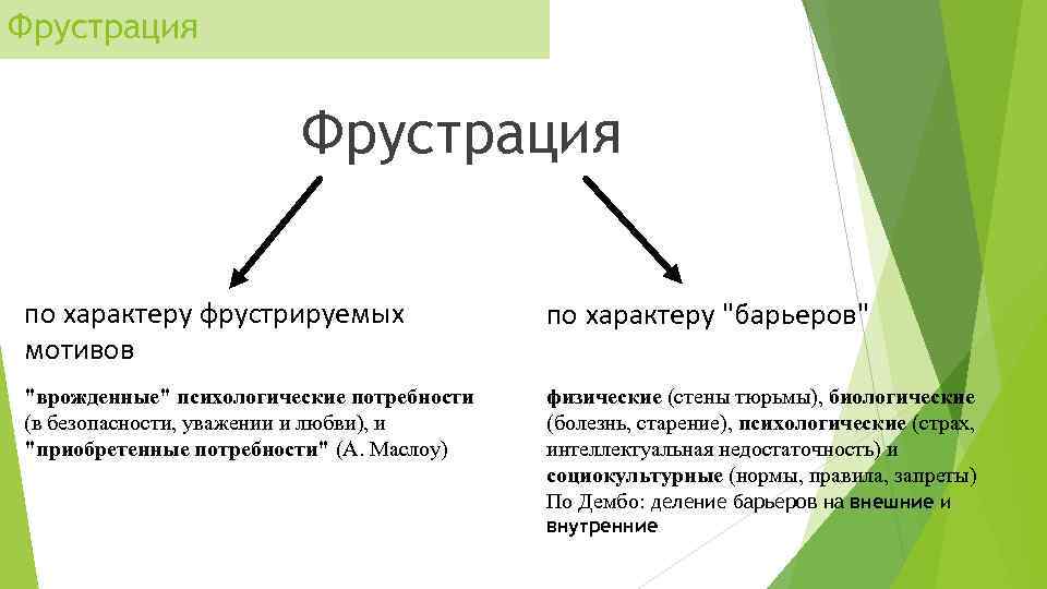 Фрустрация по характеру фрустрируемых мотивов по характеру "барьеров" "врожденные" психологические потребности (в безопасности, уважении