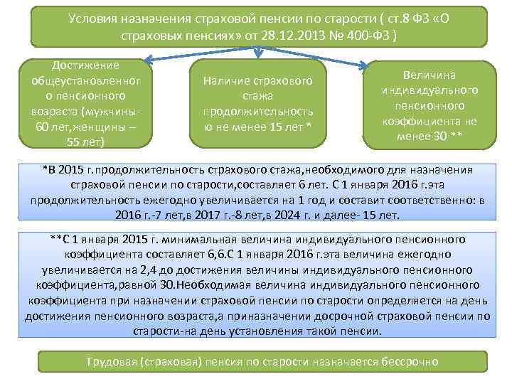 Условия назначения страховой пенсии по старости ( ст. 8 ФЗ «О страховых пенсиях» от