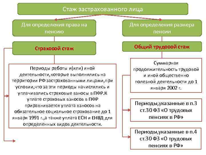 Заполнить схему система права социального обеспечения