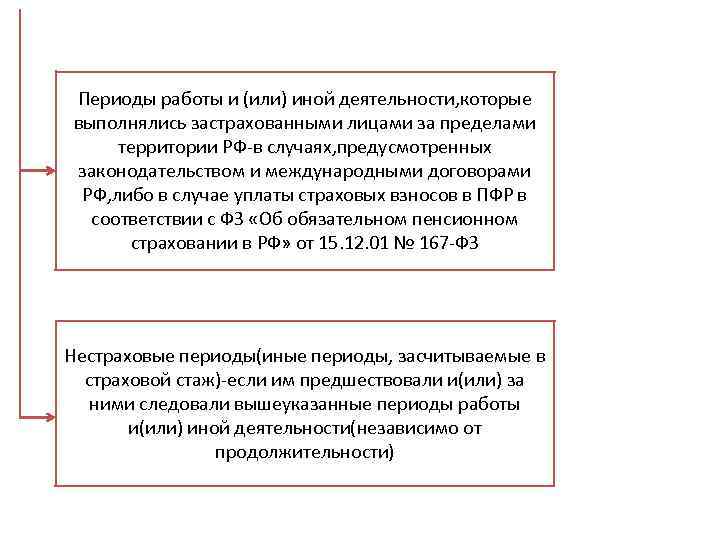Периоды работы и (или) иной деятельности, которые выполнялись застрахованными лицами за пределами территории РФ-в