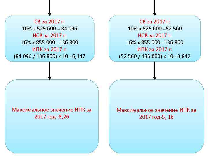 СВ за 2017 г: 16% х 525 600 = 84 096 НСВ за 2017