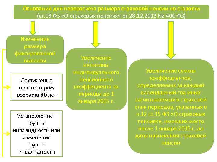 Основания для перерасчета размера страховой пенсии по старости (ст. 18 ФЗ «О страховых пенсиях»